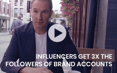Influencers get 3x the followers of brand accounts