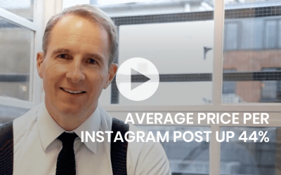 Average price per Instagram post up 44%